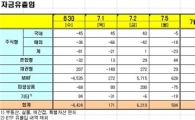 [펀드시장동향]국내주식형펀드 순유출 전환
