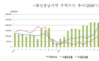 대전충남 무역,“날개 달았다”