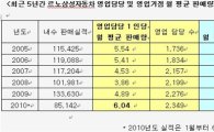 르노삼성, 올 상반기 최고 실적..점유율 13.6%