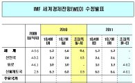 IMF, 세계경제전망 수정 발표..韓·브라질 대폭↑