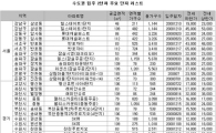 하반기 전셋집 장만은? 입주 2년차 단지..'주목'
