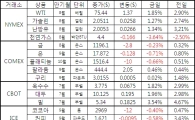[표]주요 상품가격 등락