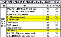 세계은행 "韓, 외국인직접투자 환경 OECD 평균수준"