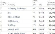 [표]포춘 500大 기업 한국기업 명단