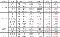 [표]주요 상품가격 등락