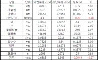 [표]주간 상품가격 등락
