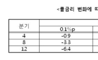 "금리 0.5%p 오르면 집값 1년만에 4.1%↓"