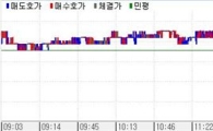 채권약세·선물보합..저평노린 매매