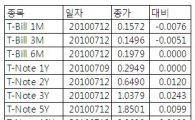 [표] 미 채권 수익률
