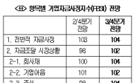 대한상의 "3분기 기업자금사정 호조세 지속"