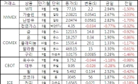 [표]주요 상품가격 등락