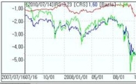 CRS↓ 장기물쪽 오퍼..IRS↑ 채권연동