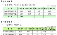 국고채 바이백 0.5조 전액낙찰, 응찰 0.799조 - 재정부