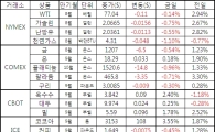[표]주요 상품가격 등락