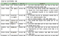 "제발 입주해주세요~" 건설사 입주 총력