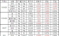 [표]주요 상품가격 등락