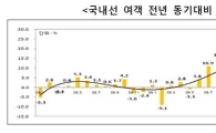 상반기 국제여객·화물 운송량, 역대 '최고'