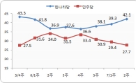 한나라당 지지율 40%대 회복
