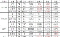 [표]주요 상품가격 등락