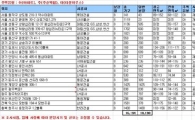8월 1만200가구 분양.. 비수기 이겨낼까?