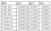 [표] 미 채권 수익률