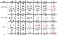 [표]주요 상품가격 등락