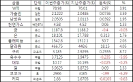 [표]주간 상품가격 등락