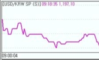 원·달러 1190원대.."시장 심리 안정"