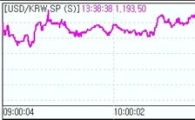 원·달러 하락.."롱스탑, 1190원 하향 시도"