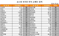 [표] 외국인, 강원랜드 13거래일 연속 순매수