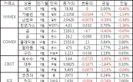[표]주요 상품가격 등락