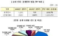 증권 분쟁 큰 폭 감소..동력은 "Know your customers!"