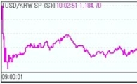 원·달러 1180원 초반.."개입 추정 속 눈치보기"
