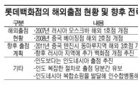 롯데百 "까탈스런 인도보다는 印尼" 