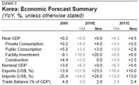 "韓, GDP 성장률 감안 연말 기준금리 2.75% 이를 것" - Morgan Stanley