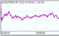 원·달러 하락.."당국경계에 1180원 탄탄"