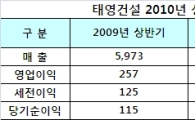 태영건설 올 상반기 순익 256억원..전년比 123%↑