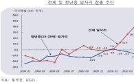 삼성硏 "청년층 넷중 하나는 실업상태"