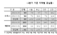 오피스, 매장용빌딩 수익률 '악화'..2분기 0.6%p↓
