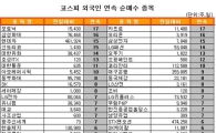 [표] 외국인, 현대차 15거래일 연속 순매수