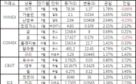 [표]주요 상품가격 등락