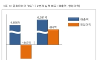 금호타이어, 2Q 영업익 669억원..흑자전환(상보)