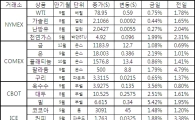 [표]주요 상품가격 등락