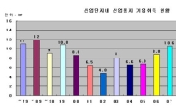 올 상반기 산업용지 취득 역대 '최대'..전년比 16%↑