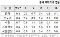 전국 집값 16개월만에 하락.. 지방은 상승