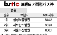 [그래픽뉴스]삼성서울병원, 병원 브랜드 1위