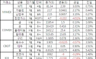 [표]주요 상품가격 등락