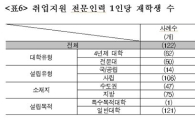 교직원 1명이 4000명의 취업을 책임진다?