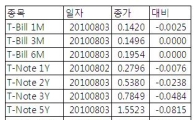 [표] 미 채권 수익률