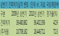 주택경기 침체속 주거용 건축허가 이상 급증.. 72.3%↑